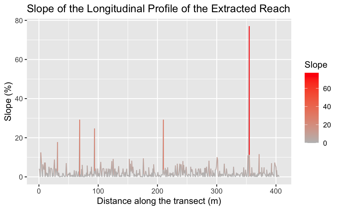 Figure 7.